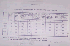 Bellanca Citabria 7gcbc: Pilot Operating Handbook - Landing Distance